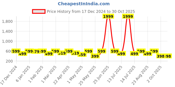 myntra.com Miss & Chief Floral Print Fit & Flare Dress miss & chief Price History Graph from 17 Dec 2024 to 30 Oct 2025