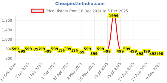 myntra.com Miss & Chief Floral Print Fit & Flare Maxi Dress miss & chief Price History Graph from 18 Dec 2024 to 5 Dec 2025