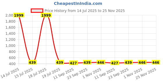 myntra.com Miss & Chief Floral Print Georgette Fit & Flare Dress miss & chief Price History Graph from 14 Jul 2025 to 25 Nov 2025