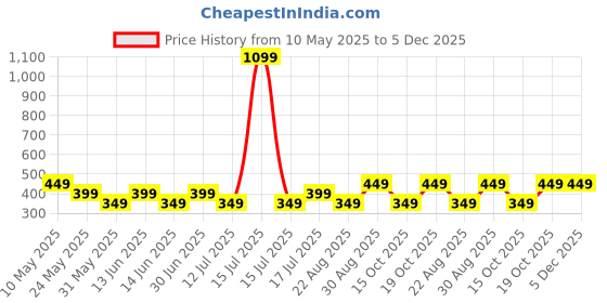 myntra.com Miss & Chief Floral Print Georgette Fit & Flare Midi Dress miss & chief Price History Graph from 10 May 2025 to 5 Dec 2025