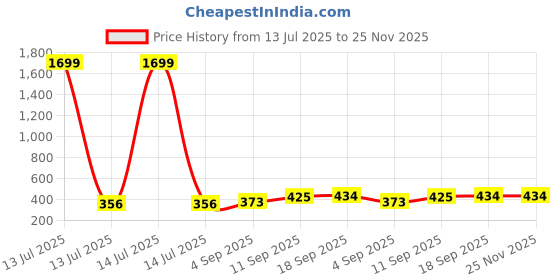 myntra.com Miss & Chief Floral Print Georgette Top miss & chief Price History Graph from 13 Jul 2025 to 24 Nov 2025