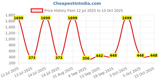 myntra.com Miss & Chief Floral Print Georgette Top miss & chief Price History Graph from 12 Jul 2025 to 15 Oct 2025