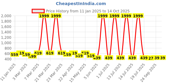 myntra.com Miss & Chief Floral Print Net A-Line Dress miss & chief Price History Graph from 11 Jan 2025 to 13 Oct 2025