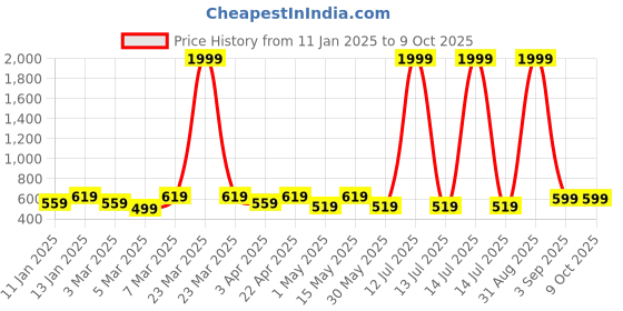 myntra.com Miss & Chief Floral Print Net A-Line Dress miss & chief Price History Graph from 11 Jan 2025 to 9 Oct 2025