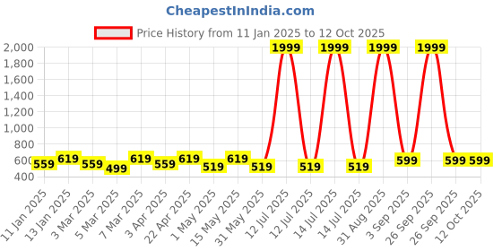 myntra.com Miss & Chief Floral Print Net A-Line Dress miss & chief Price History Graph from 11 Jan 2025 to 12 Oct 2025