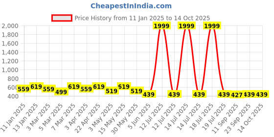 myntra.com Miss & Chief Floral Print Net A-Line Dress miss & chief Price History Graph from 11 Jan 2025 to 13 Oct 2025