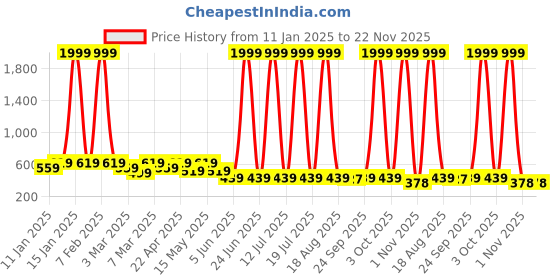 myntra.com Miss & Chief Floral Print Net A-Line Dress miss & chief Price History Graph from 11 Jan 2025 to 22 Nov 2025