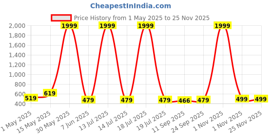 myntra.com Miss & Chief Floral Print Net Fit & Flare Dress miss & chief Price History Graph from 1 May 2025 to 24 Nov 2025