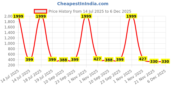 myntra.com Miss & Chief Floral Print Puff Sleeve Fit & Flare Dress miss & chief Price History Graph from 14 Jul 2025 to 5 Dec 2025