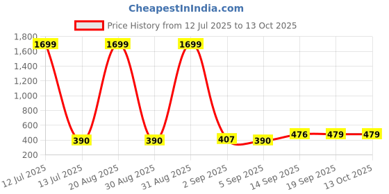 myntra.com Miss & Chief Floral Print Top miss & chief Price History Graph from 12 Jul 2025 to 13 Oct 2025