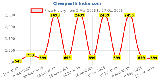 myntra.com Miss & Chief Flutter Sleeve Georgette Fit & Flare Dress miss & chief Price History Graph from 2 Mar 2025 to 15 Oct 2025