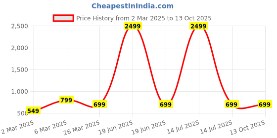 myntra.com Miss & Chief Flutter Sleeve Georgette Fit & Flare Dress miss & chief Price History Graph from 2 Mar 2025 to 12 Oct 2025