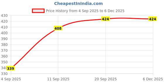 myntra.com Miss & Chief Girls Abstract Printed Cuffed Sleeves Shirt Style Regular Top miss & chief Price History Graph from 4 Sep 2025 to 5 Dec 2025