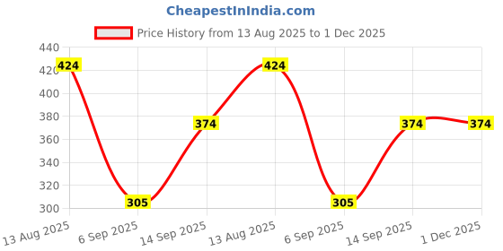 myntra.com Miss & Chief Girls Abstract Printed Puff Sleeve Georgette Peplum Top miss & chief Price History Graph from 13 Aug 2025 to 1 Dec 2025