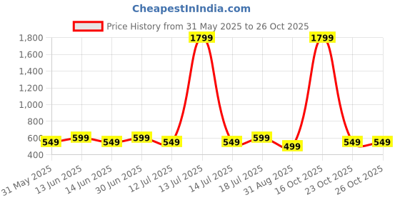 myntra.com Miss & Chief Girls Alphanumeri Print Sheath Knee Length Dress miss & chief Price History Graph from 31 May 2025 to 26 Oct 2025