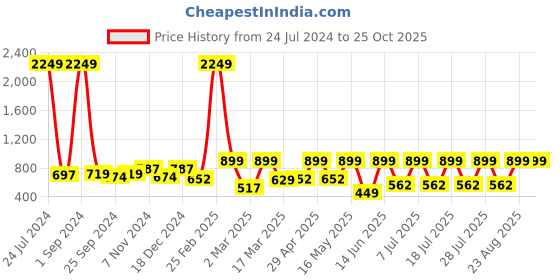 myntra.com Miss & Chief Girls Black 3 Printed Raw Edge T-shirt miss & chief Price History Graph from 24 Jul 2024 to 25 Oct 2025