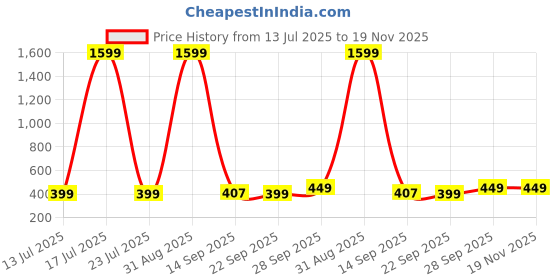 myntra.com Miss & Chief Girls Checked Pure Cotton Above Knee Skirt No-Mark Elastic miss & chief Price History Graph from 13 Jul 2025 to 18 Nov 2025