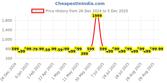 myntra.com Miss & Chief Girls Conversational Printed Fit & Flare Midi Dress miss & chief Price History Graph from 26 Dec 2024 to 5 Dec 2025
