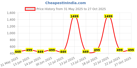 myntra.com Miss & Chief Girls Embellished Fringed A-Line Party Dress miss & chief Price History Graph from 31 May 2025 to 27 Oct 2025