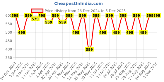 myntra.com Miss & Chief Girls Floral Printed Flutter Sleeve Fit & Flare Maxi Dress miss & chief Price History Graph from 26 Dec 2024 to 5 Dec 2025