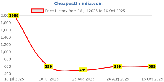 myntra.com Miss & Chief Girls Floral Printed Flutter Sleeves Fit & Flare Midi Dress miss & chief Price History Graph from 18 Jul 2025 to 15 Oct 2025