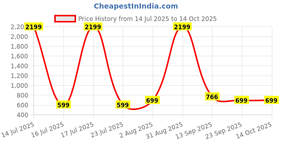 myntra.com Miss & Chief Girls Floral Printed Regular Pure Cotton Kurta with Sharara & With Dupatta miss & chief Price History Graph from 14 Jul 2025 to 14 Oct 2025