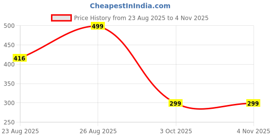 myntra.com Miss & Chief Girls Geometric Print Shirt Collar Dress miss & chief Price History Graph from 23 Aug 2025 to 3 Nov 2025