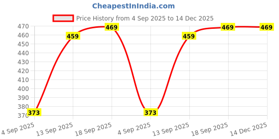 myntra.com Miss & Chief Girls Printed Band Collar Top miss & chief Price History Graph from 4 Sep 2025 to 14 Dec 2025