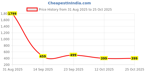 myntra.com Miss & Chief Girls Printed Night suit miss & chief Price History Graph from 31 Aug 2025 to 25 Oct 2025