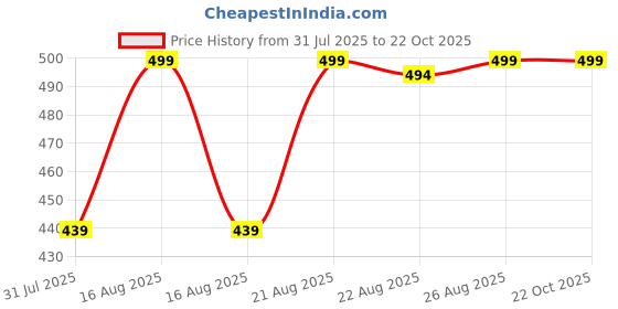 myntra.com Miss & Chief Girls Printed Slim Fit High-Rise Denim Denim Shorts miss & chief Price History Graph from 31 Jul 2025 to 21 Oct 2025