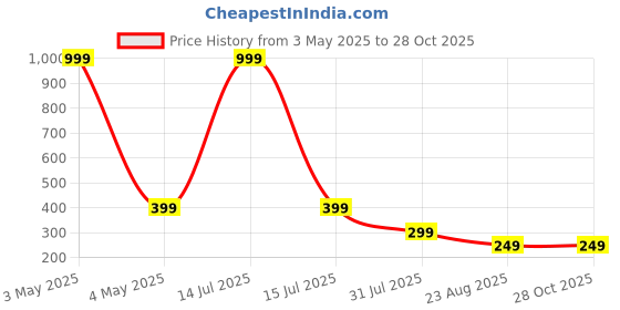 myntra.com Miss & Chief Girls Raw Edge T-shirt miss & chief Price History Graph from 3 May 2025 to 28 Oct 2025