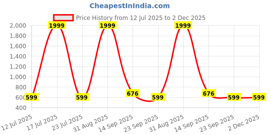 myntra.com Miss & Chief Girls Regular Gotta Patti Kurta with Palazzos miss & chief Price History Graph from 12 Jul 2025 to 1 Dec 2025