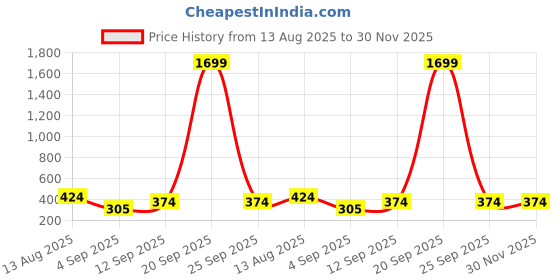 myntra.com Miss & Chief Girls Self Design Mandarin Collar Georgette Regular Top miss & chief Price History Graph from 13 Aug 2025 to 29 Nov 2025