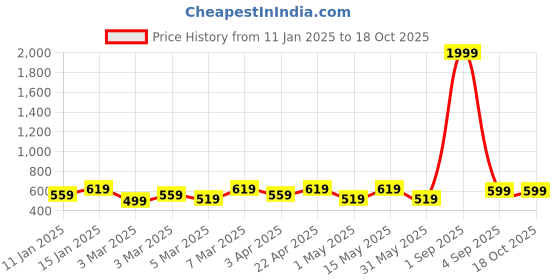 myntra.com Miss & Chief Girls Self Design Net Fit - FlareDress miss & chief Price History Graph from 11 Jan 2025 to 17 Oct 2025