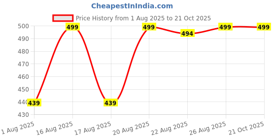 myntra.com Miss & Chief Girls Washed Slim Fit High Rise Denim Denim Shorts Technology miss & chief Price History Graph from 1 Aug 2025 to 21 Oct 2025