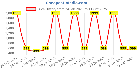 myntra.com Miss & Chief Net Fit & Flare Dress miss & chief Price History Graph from 24 Feb 2025 to 11 Oct 2025