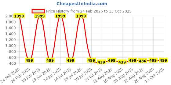 myntra.com Miss & Chief Net Fit & Flare Dress miss & chief Price History Graph from 24 Feb 2025 to 13 Oct 2025