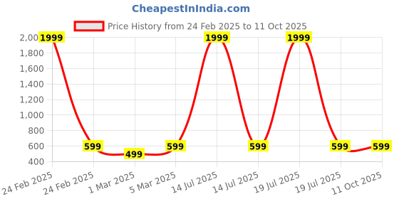 myntra.com Miss & Chief Net Fit & Flare Dress miss & chief Price History Graph from 24 Feb 2025 to 11 Oct 2025