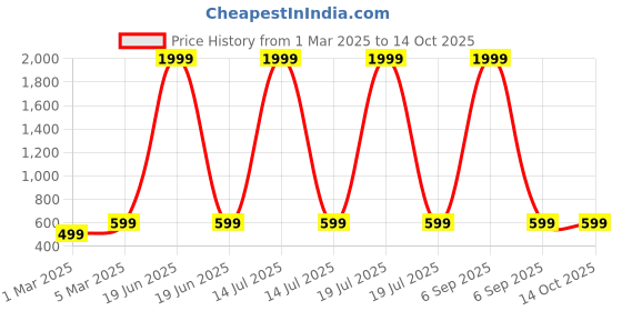 myntra.com Miss & Chief Net Fit & Flare Dress miss & chief Price History Graph from 1 Mar 2025 to 14 Oct 2025