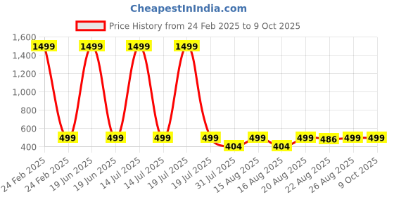 myntra.com Miss & Chief Net Fit & Flare Midi Dress miss & chief Price History Graph from 24 Feb 2025 to 9 Oct 2025