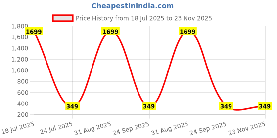 myntra.com Miss & Chief Polka Dot Print A-Line Dress miss & chief Price History Graph from 18 Jul 2025 to 23 Nov 2025