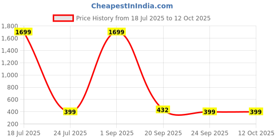 myntra.com Miss & Chief Polka Dot Print A-Line Dress miss & chief Price History Graph from 18 Jul 2025 to 12 Oct 2025