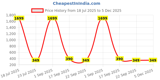 myntra.com Miss & Chief Polka Dot Print A-Line Dress miss & chief Price History Graph from 18 Jul 2025 to 5 Dec 2025