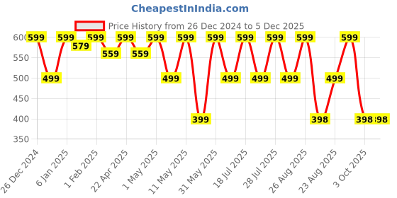 myntra.com Miss & Chief Polka Dot Print Fit & Flare Dress miss & chief Price History Graph from 26 Dec 2024 to 5 Dec 2025