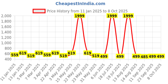 myntra.com Miss & Chief Polka Dot Print Net A-Line Dress miss & chief Price History Graph from 11 Jan 2025 to 7 Oct 2025