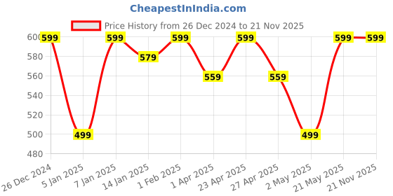 myntra.com Miss & Chief Print A-Line Dress miss & chief Price History Graph from 26 Dec 2024 to 21 Nov 2025