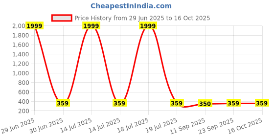myntra.com Miss & Chief Print Fit & Flare Dress miss & chief Price History Graph from 29 Jun 2025 to 16 Oct 2025