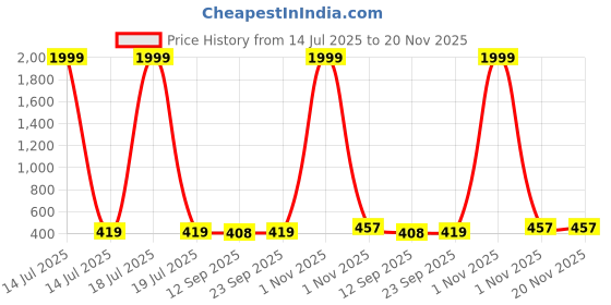 myntra.com Miss & Chief Print Fit & Flare Dress miss & chief Price History Graph from 14 Jul 2025 to 20 Nov 2025