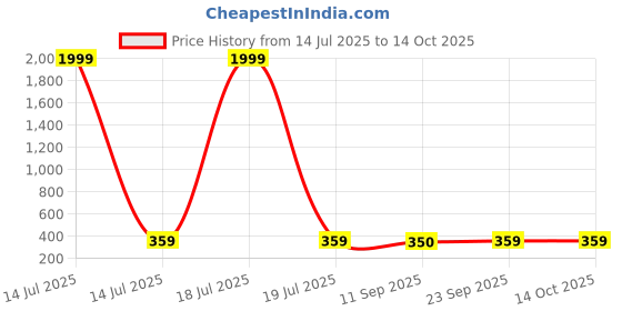 myntra.com Miss & Chief Print Fit & Flare Dress miss & chief Price History Graph from 14 Jul 2025 to 14 Oct 2025