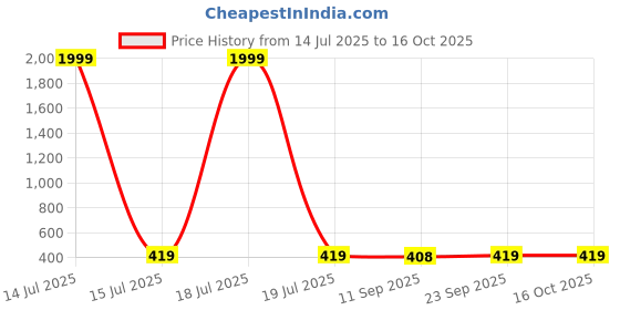 myntra.com Miss & Chief Print Fit & Flare Dress miss & chief Price History Graph from 14 Jul 2025 to 15 Oct 2025